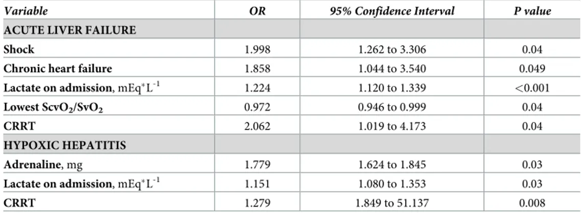 Table 3. Logistic regression analysis for predictors of acute liver failure and hypoxic hepatitis after cardiac arrest.