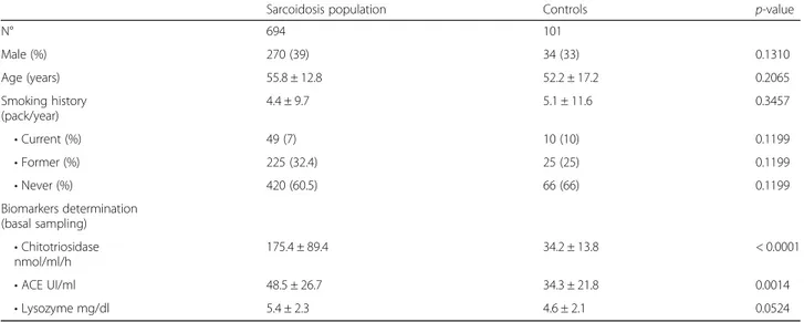 Table 1 Demographic features, smoking status and biomarker assessment in the sarcoidosis cohort and healthy controls
