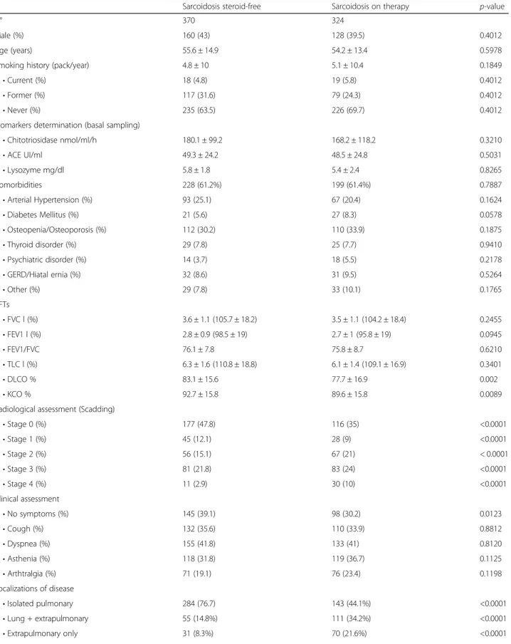 Table 2 Demographic data, smoking, comorbidities and functional, radiological and clinical parameters of the sarcoidosis cohort, divided into steroid-free and treated