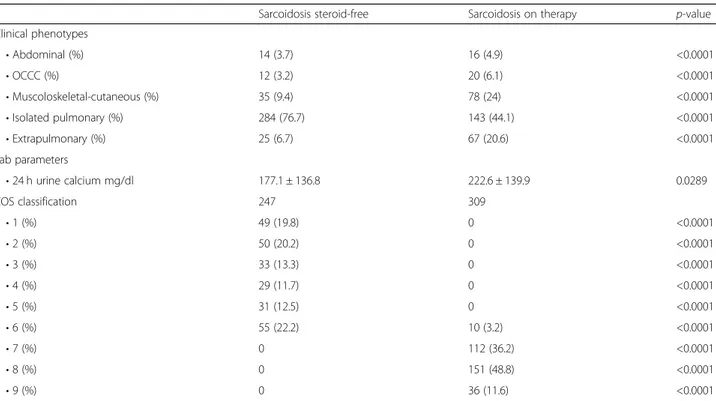 Table 2 Demographic data, smoking, comorbidities and functional, radiological and clinical parameters of the sarcoidosis cohort, divided into steroid-free and treated (Continued)