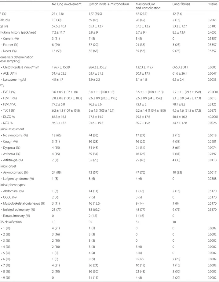 Table 3 Demographic, clinical and functional data and biomarker assessment of sarcoidosis patients in relation to High resolution computed tomography (HRCT) evidence of involvement