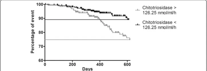 Fig. 6 Log-rank test comparing outcome (increase in daily dose of steroid) in sarcoidosis patients with basal chitotriosidase above or below the cut-off of 126 nmol/ml/h