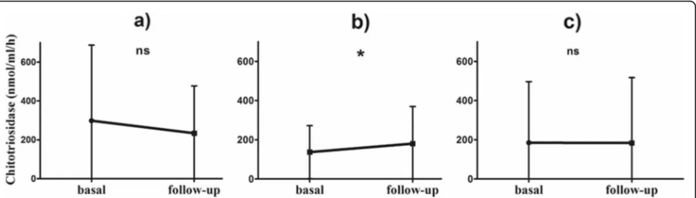 Fig. 7 Line plots of Chitotriosidase activity at basal and follow-up sampling: a therapy modification, improved; b therapy modification, worsened; c therapy modification, stable