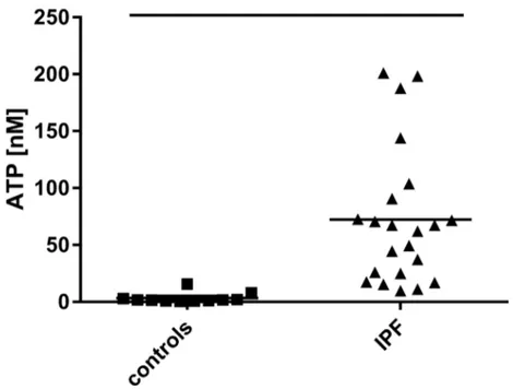 Figure  1:  Elevated ATP  levels  in  patients  suffering  from  pulmonary  fibrosis.  ATP  levels  in  BAL  fluid  obtained  during  bronchoscopy from patients with IPF (n = 22) and healthy volunteers (n = 11) were determined using a luminometric assay