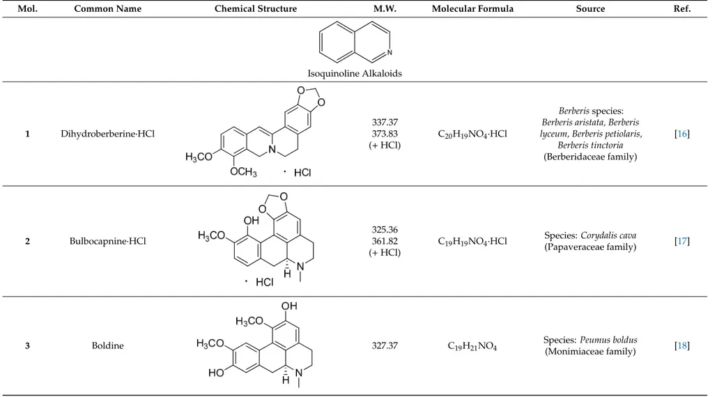 Table 1. List of alkaloids tested in this study.