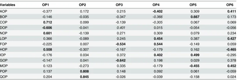 Table 1. Loading pattern for Opinion variables (bolded values point to variables relevant for component meaning, Italics to borderline items).