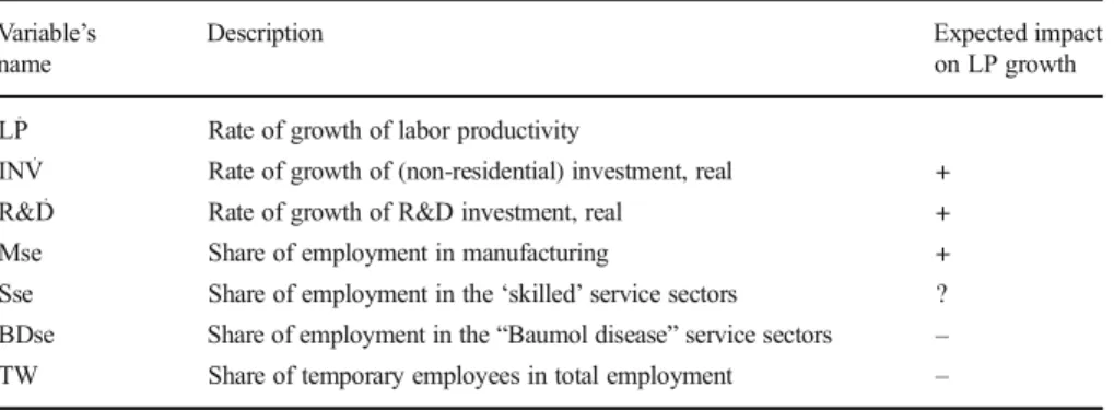 Table 1 Variables ’ description and expected impact on labor productivity growth Variable ’s