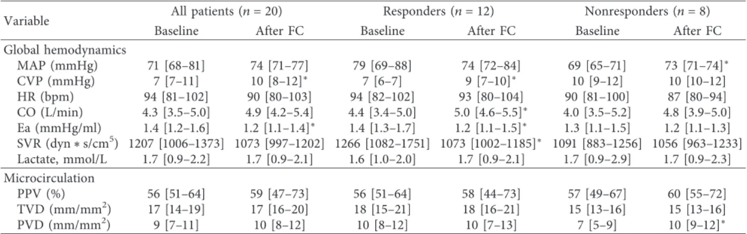 Table 2: Hemodynamic and microvascular perfusion parameters, with regard to responsiveness to ﬂuid challenge (FC)