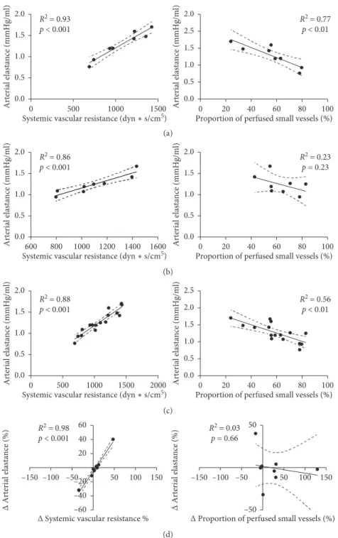Figure 3: Correlation between arterial elastance and systemic vascular resistance (left column) and between arterial elastance and proportion of perfused small vessels (right column) in nonresponders