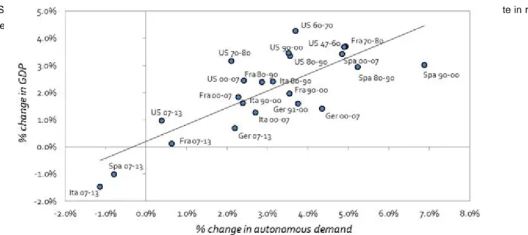 Figura 1: Correlazione tra variazioni decennali del PIL e della domanda autonoma   