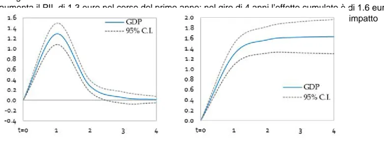 Figura 2: Moltiplicatore stimato della domanda autonoma (stima del modello 2SLS con effetti  fissi) Pannello di sinistra: impatto sulla crescita del PIL di una variazione unitaria della domanda 