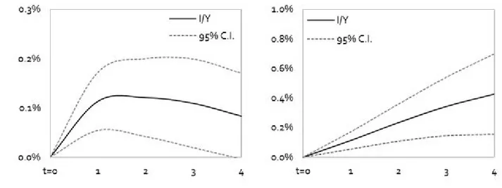 Figura 3: Effetto stimato di un incremento dell’1% della crescita della domanda autonoma  sulla investment share (% sul PIL; stima del modello  2SLS con effetti fissi) Pannello di sinistra: 
