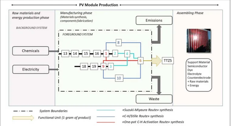 FIGURE 2 | PV module production process: sketch of the synthetic routes and system boundaries of this study.