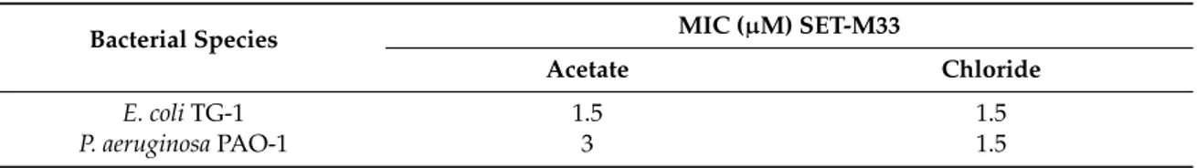Table 2. MICs of SET-M33 acetate and SET-M33 chloride.
