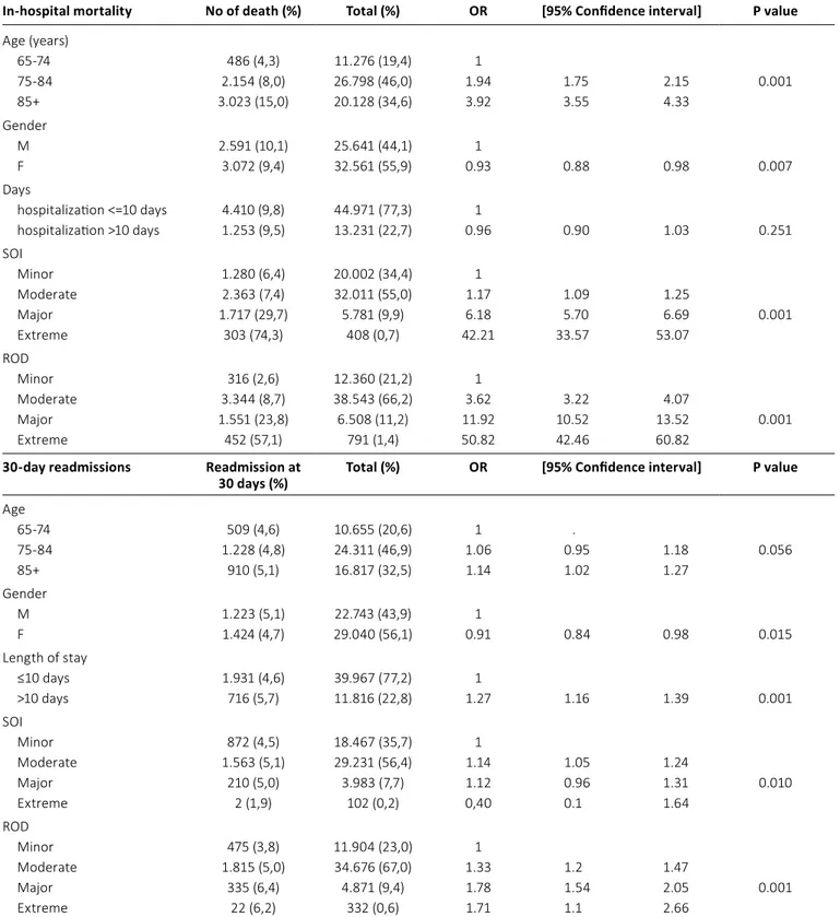 TABLE I - Analysis for in-hospital mortality and 30-day readmissions