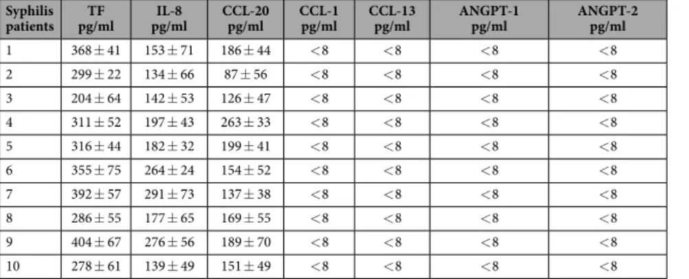 Table 1.   TpF1-specific T cells from tertiary syphilis patients stimulate HUVECs to release TF, IL-8, CCL- CCL-20