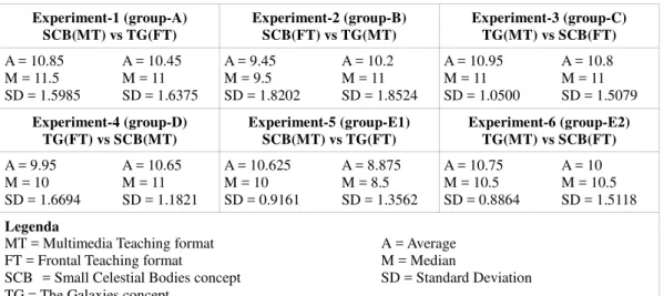 Figure 10. Average number of correct answers for each experiment (University of Siena)
