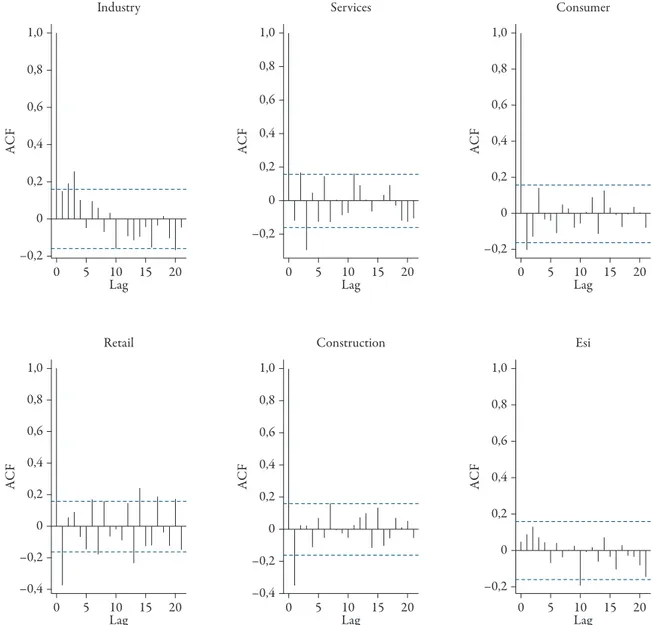 Figure 3 :  Correlograms of each confidence indicator time series. The auto-correlations allow us to  asses memory effects, that is the degree of correlation of present values of the series with past ones