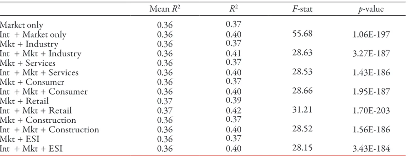 Table 4 :  Different sentiment models with fitting parameters,  based on equation  (7)