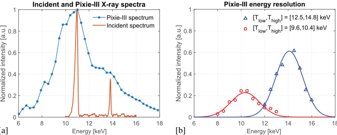 Figure  1a  also reports the differential X-ray spectrum detected by Pixirad-1/Pixie-III assessed via the so-called  threshold scan at a few selected values