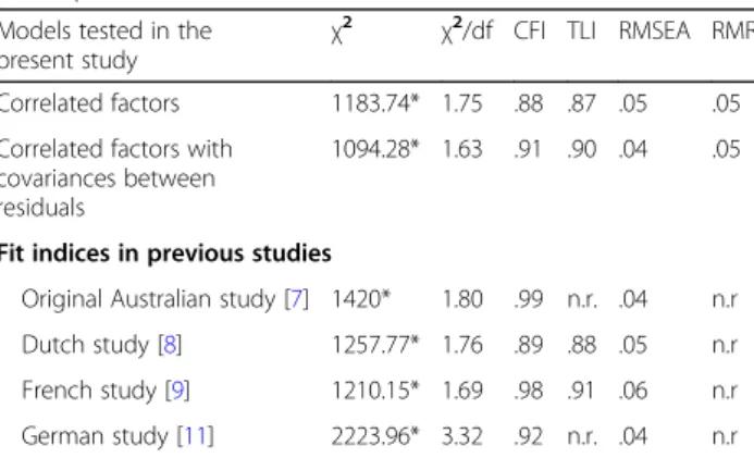 Table 2 Model fit indices of the heiQ in the present study ( n = 299) and in previous studies