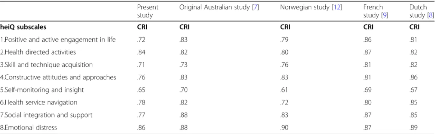 Table 3 Composite reliability indices of the heiQ in the present study ( n = 299) and in previous studies