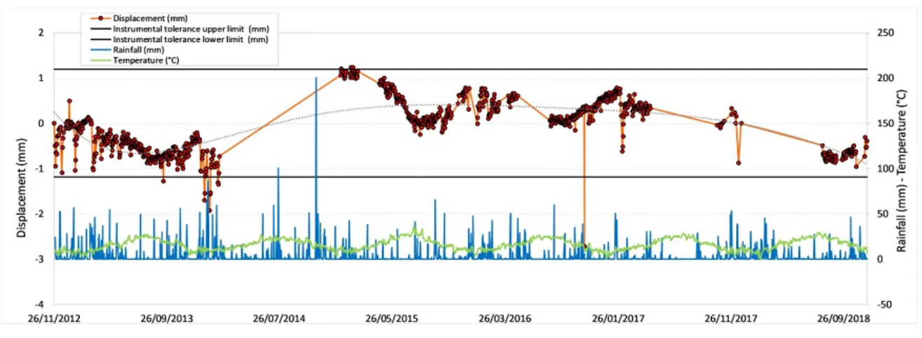 Figure 12. Displacement recorded by the RTS at the measurement point G15.