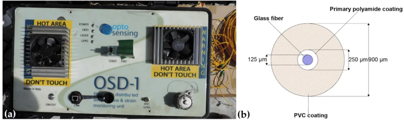Figure 6. (a) Photograph of the OSD-1 measurement unit. (b) Cross section of the installed optical fiber sensor with the three different layers (glass fiber, primary polyamide coating and polyvinyl chloride coating) and their dimensions.