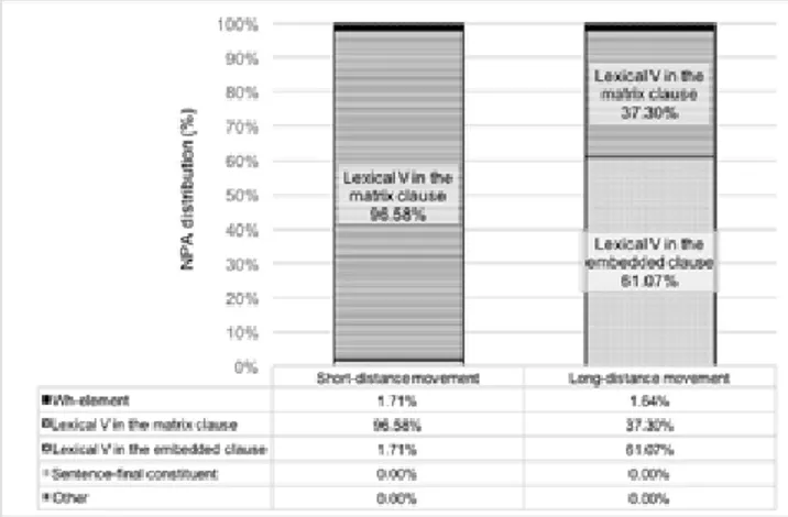 Figure 2. Distribution of NPA in direct wh-questions across type of wh-movement