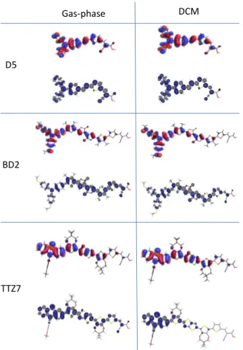 Figure 4. HOMO of the neutral species (top) and the spin density of its cation (bottom) in gas-phase  (left) and DCM (right) for D5, BD2 and TTZ7 dyes computed at the MPW1K/6-31+G* level and plotted  using Avogadro [29,30] and Chemcraft [31] softwares, res