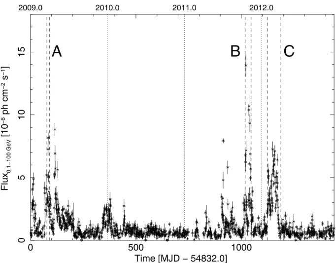 Fig. 1. Global light curve of PKS 1510 −089 in the 0.1 &lt; E &lt; 100 GeV energy band with 1-day time bin