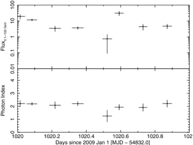 Fig. 2. Outburst B (2011 October /November): light curves of PKS 1510−089 in the 0.1 &lt; E &lt; 100 GeV energy band with GTI-bin.