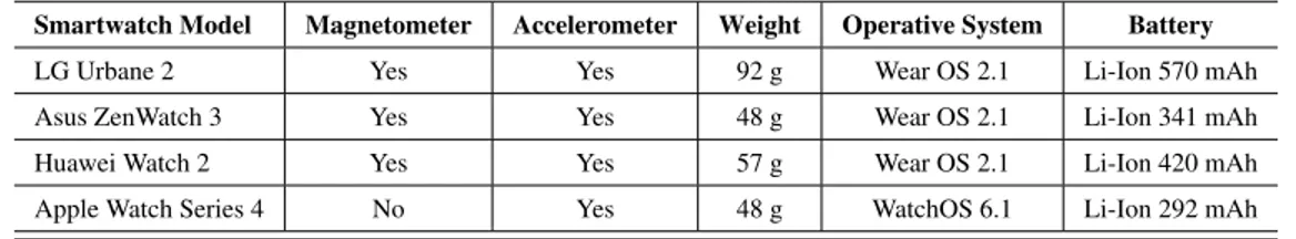 TABLE 1. List of the devices used for the experimental evaluation.