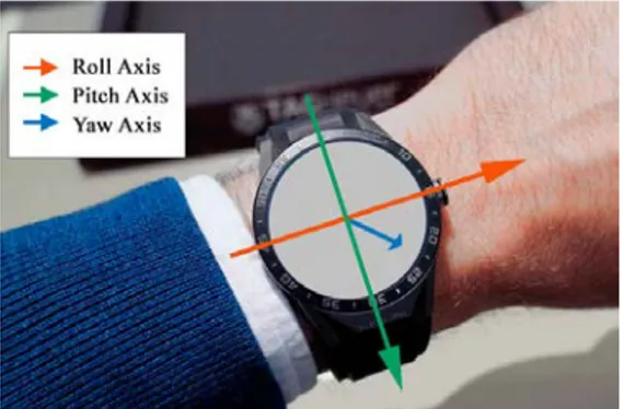 FIGURE 3. The smartwatch local reference system is defined by sensors axes: the longitudinal axis (roll), transverse axis (pitch), and vertical axis (yaw) are depicted in red, green, and blue, respectively.