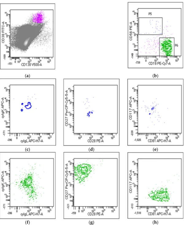 Figure 1. Minimal residual disease (MRD) detection by flow cytometry. (a) Plasma cell identification  using CD38 and CD138 combination; (b) very little amount of abnormal plasma cells expressing CD56  (P5), and large amount of normal plasma cells expressin
