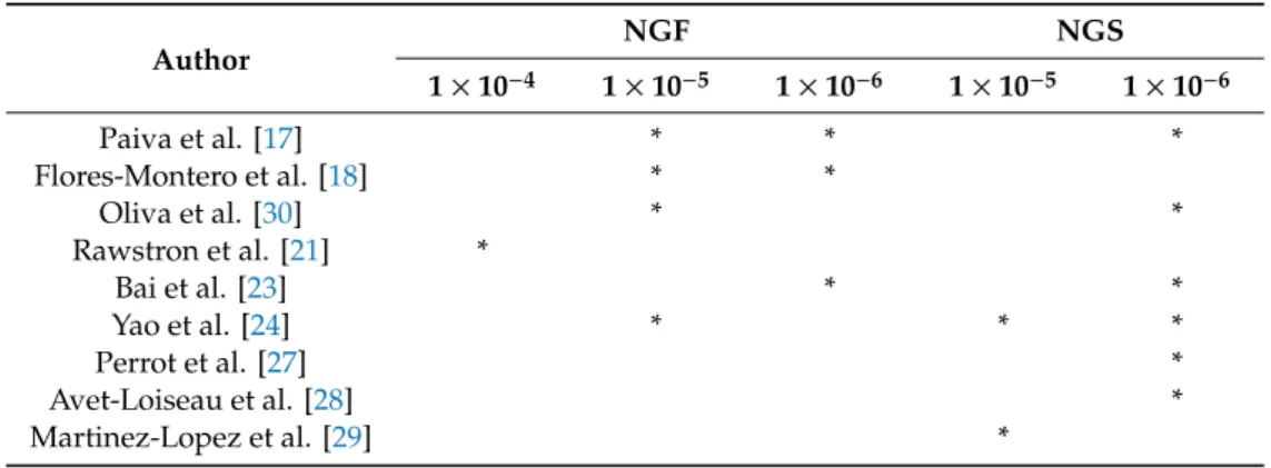 Table 1. Next-generation flow (NGF) and next-generation sequencing (NGS) studies on reported MRD in the literature