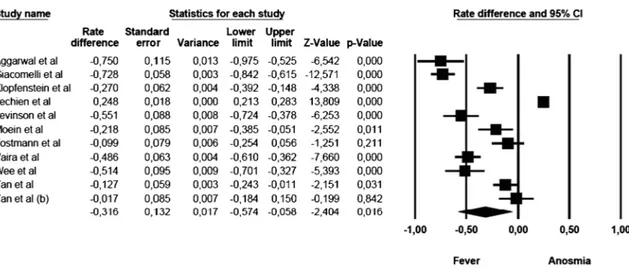 Fig. 2. Forest plot of effect sizes: rate difference of anosmia vs fever.
