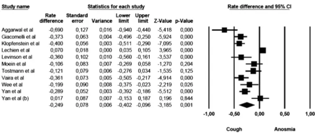 Fig. 3. Forest plot of effect sizes: rate difference of anosmia vs cough.
