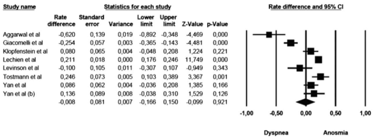 Fig. 5. Forest plot of effect sizes across studies enrolling inpatients only and studies which used mixed samples (inpatients and outpatients)—anosmia vs fever.