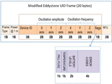 Figure 12. Modified Eddystone UID advertising frame. Figure 11.Eddystone advertising frame format (UID).In details, the 16 bytes are assigned to the following fields (see Figure 12 ):