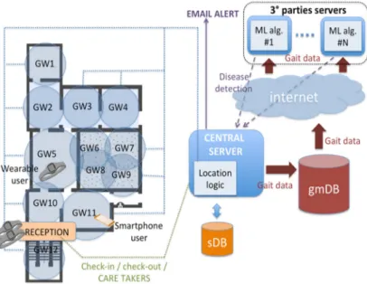 Figure 2. Architecture of fall detection and gait monitoring system. 