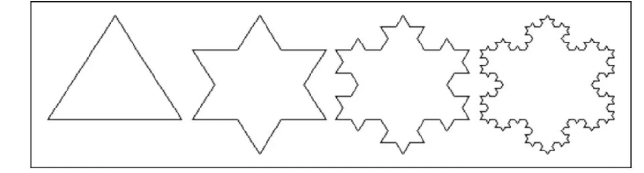 Figure 1: Koch snowflake, a theoretical fractal that begins with an equilateral triangle and then replaces the  middle third of every line segment with a pair of line segments (endlessly)