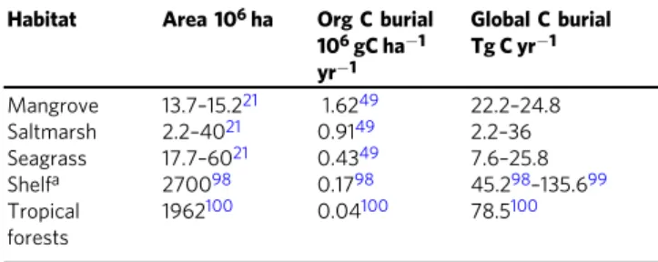 Table 1 Global estimates of carbon burial in individual ecosystems de ﬁned by their vegetation, and/or