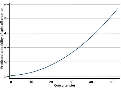 Figure 2 shows the predicted probability of an ASO emergence as a  function of the number of consultancies.