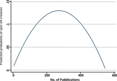 Fig. 4: Predicted probability of spin-off emergence as a function of scientific production