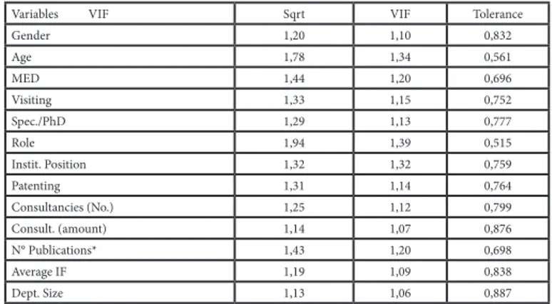 Tab. 2: VIF scores and Tolerance