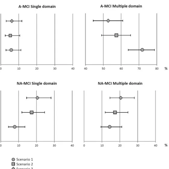 Fig. 3. Ninety-five percent confidence intervals of percentage distributions of MCI subtypes in three scenarios