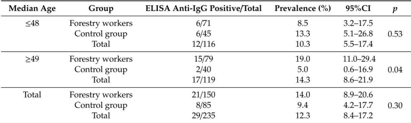 Table 1. Anti-HEV (hepatitis E virus) IgG serum antibodies in forestry workers and control group by median age.