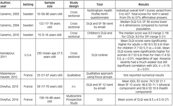 Tab. I. Main characteristics of the studies included in the systematic review.