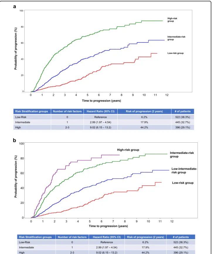Fig. 2 Risk of progression at 2 years based on presence or absence of risk factors in patients with smoldering multiple myeloma